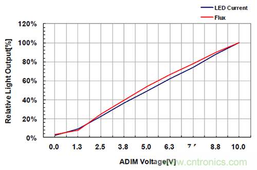 什么是光引擎技術(shù)？它是如何提高LED燈的可靠性的？