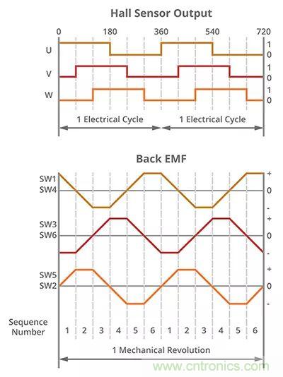 長見識，BLDC換向你了解嗎？