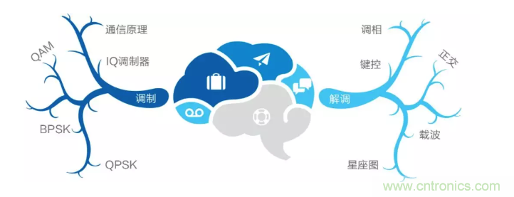 5G調制怎么實現的？原來通信搞到最后，都是數學!