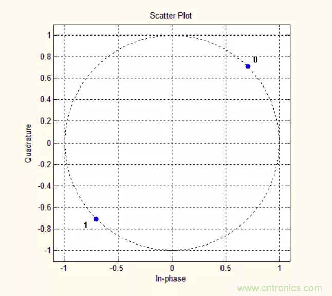 5G調制怎么實現的？原來通信搞到最后，都是數學!