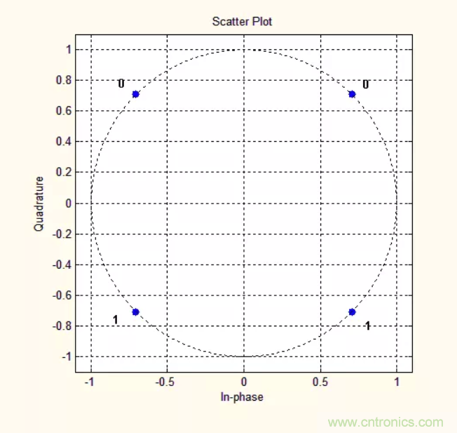 5G調制怎么實現的？原來通信搞到最后，都是數學!