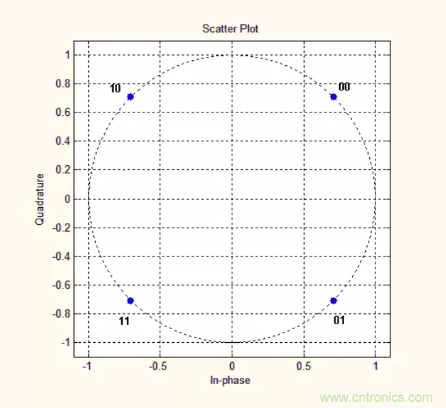 5G調制怎么實現的？原來通信搞到最后，都是數學!