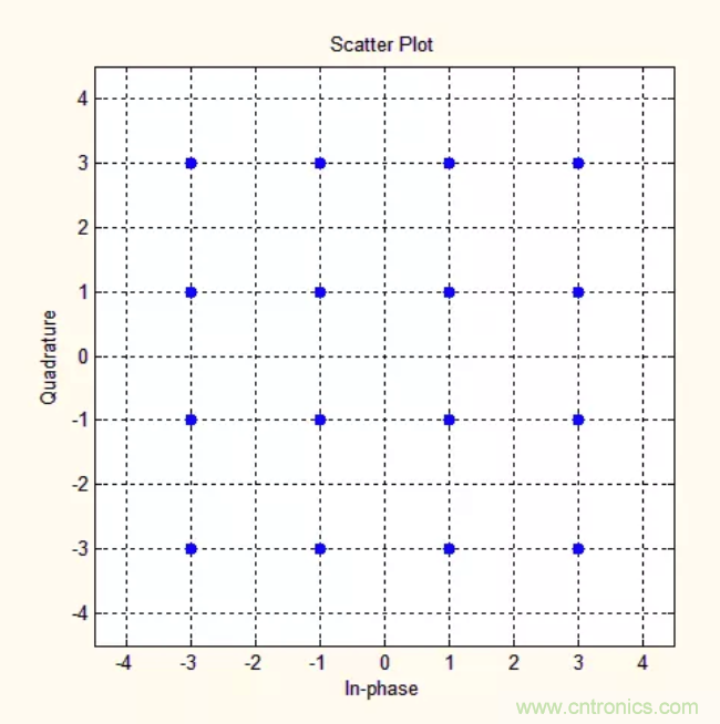5G調制怎么實現的？原來通信搞到最后，都是數學!