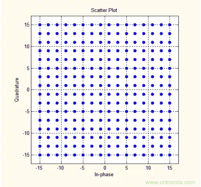 5G調制怎么實現的？原來通信搞到最后，都是數學!