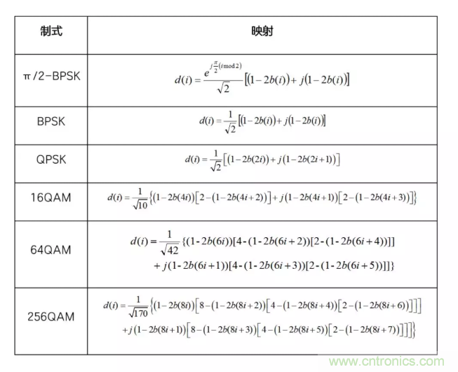 5G調制怎么實現的？原來通信搞到最后，都是數學!