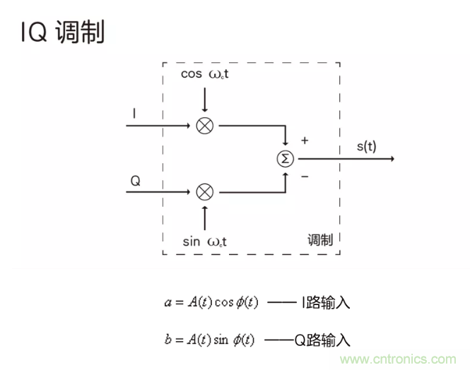 5G調制怎么實現的？原來通信搞到最后，都是數學!