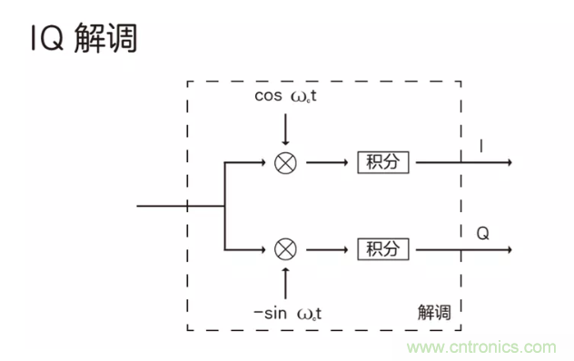 5G調制怎么實現的？原來通信搞到最后，都是數學!