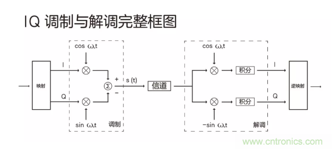 5G調制怎么實現的？原來通信搞到最后，都是數學!