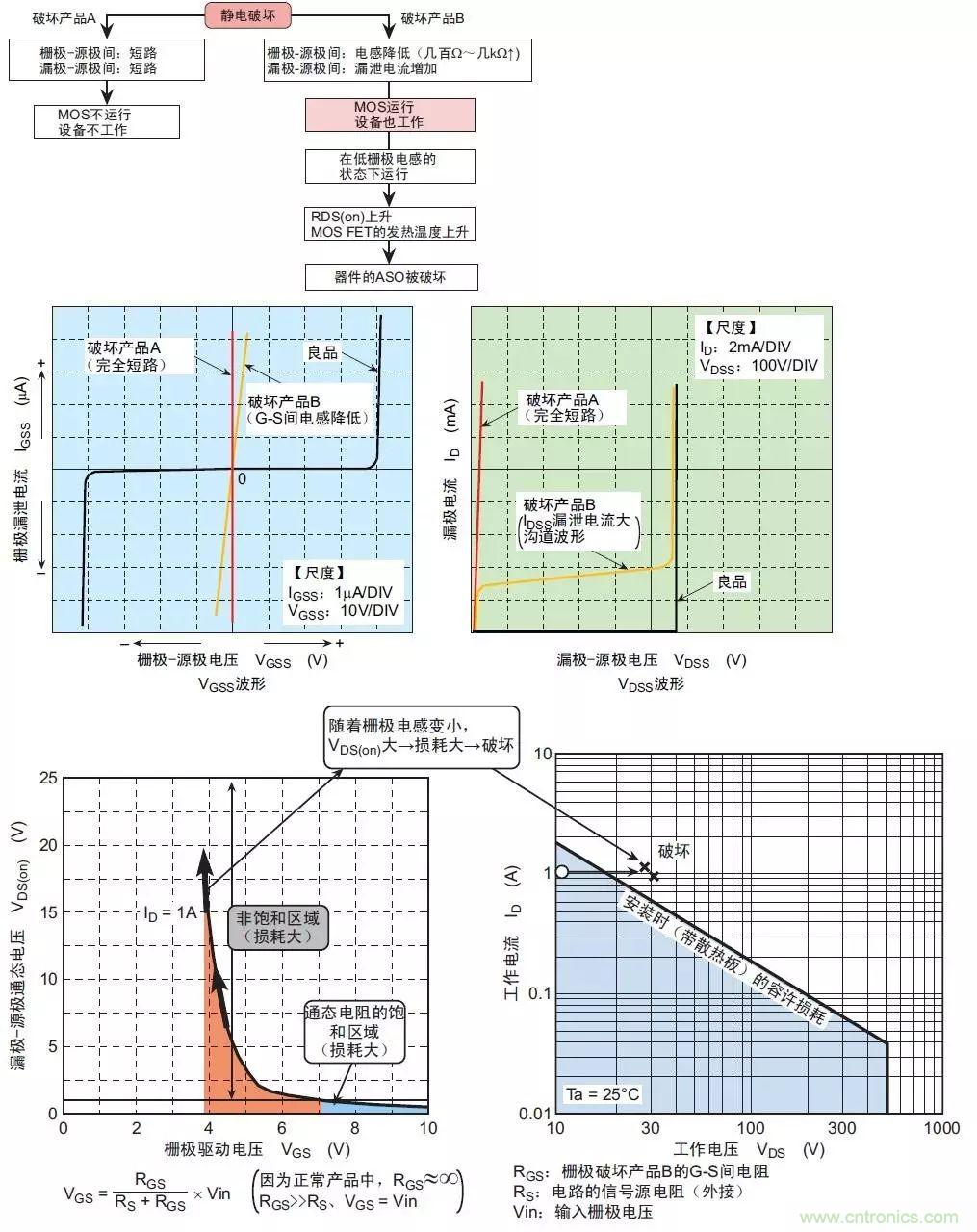 MOS管損壞之謎：雪崩壞？發(fā)熱壞？內(nèi)置二極管壞？寄生振蕩損壞？電涌、靜電破壞？
