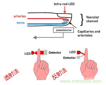 從光學(xué)模塊到系統(tǒng)構(gòu)建來解決，如何實現(xiàn)光學(xué)體征信號監(jiān)測？