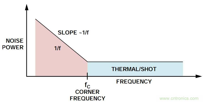 粉紅還有爆米花，5大常見噪聲你弄懂沒？