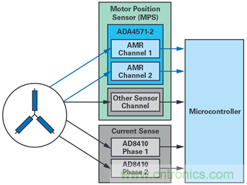 雙AMR電機(jī)位置傳感器，適用于安全性至關(guān)重要的應(yīng)用