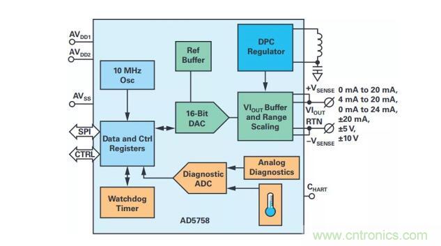 如何搞定功耗和空間，實(shí)現(xiàn)可靠又緊湊的隔離模擬輸出模塊？