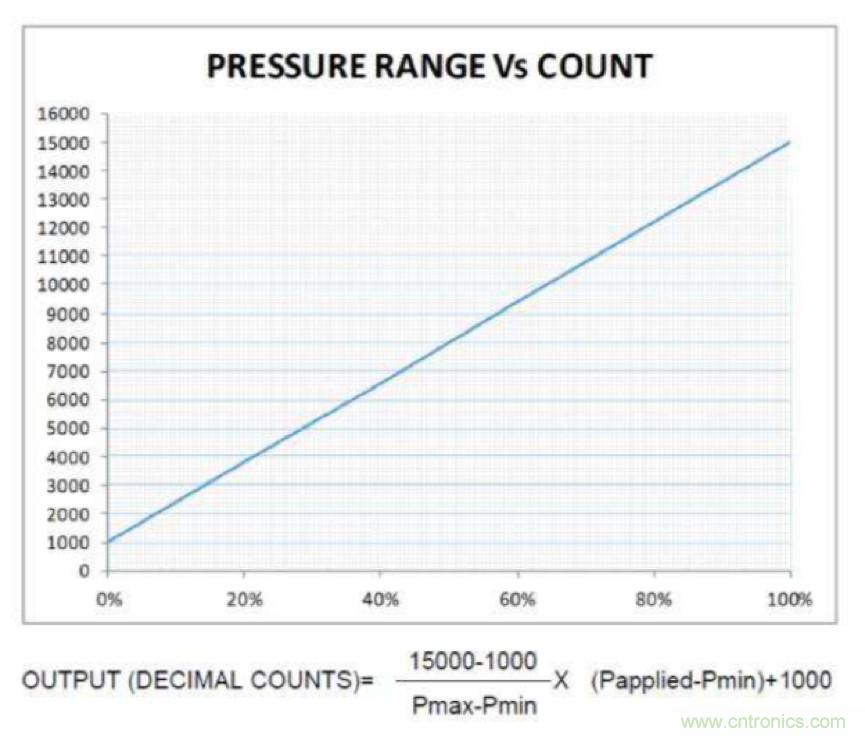 分析了這些TE爆款產(chǎn)品之后，我們得出了IIoT傳感器選型要訣