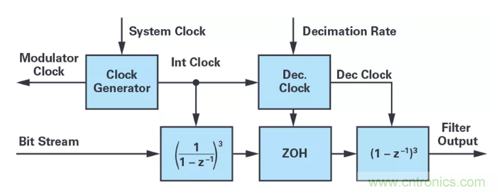 針對(duì)同步優(yōu)化的新型sinc濾波器結(jié)構(gòu)，你了解了嗎？