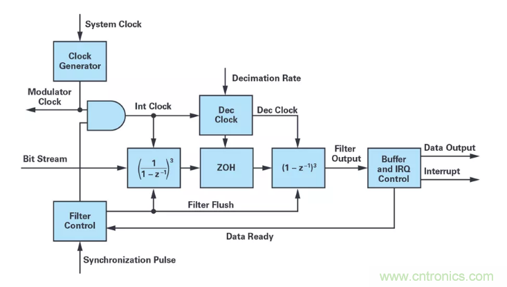 針對(duì)同步優(yōu)化的新型sinc濾波器結(jié)構(gòu)，你了解了嗎？