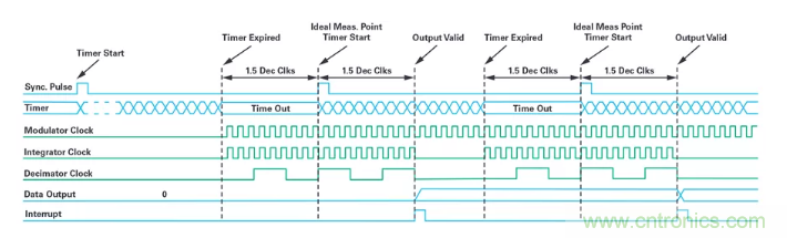 針對(duì)同步優(yōu)化的新型sinc濾波器結(jié)構(gòu)，你了解了嗎？