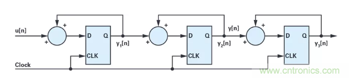 針對(duì)同步優(yōu)化的新型sinc濾波器結(jié)構(gòu)，你了解了嗎？