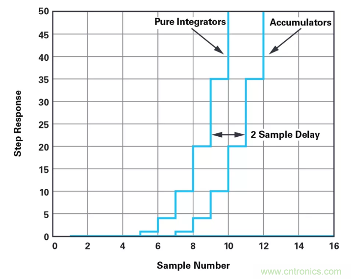 針對(duì)同步優(yōu)化的新型sinc濾波器結(jié)構(gòu)，你了解了嗎？