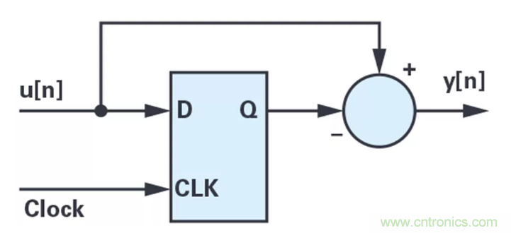 針對(duì)同步優(yōu)化的新型sinc濾波器結(jié)構(gòu)，你了解了嗎？