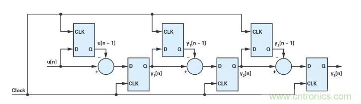 針對(duì)同步優(yōu)化的新型sinc濾波器結(jié)構(gòu)，你了解了嗎？