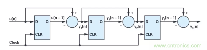 針對(duì)同步優(yōu)化的新型sinc濾波器結(jié)構(gòu)，你了解了嗎？