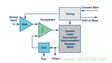 別糾結(jié)了，數(shù)據(jù)采集系統(tǒng)中的轉(zhuǎn)換器這么選就對了！