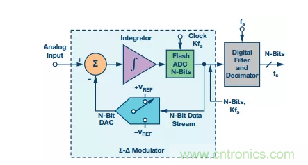別糾結(jié)了，數(shù)據(jù)采集系統(tǒng)中的轉(zhuǎn)換器這么選就對了！