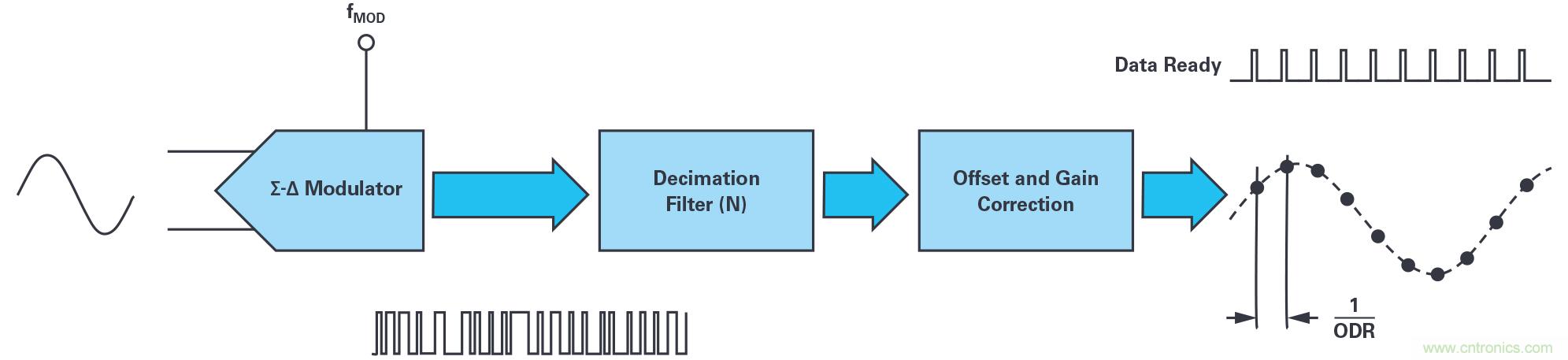 同步關(guān)鍵的分布式系統(tǒng)時，新型Σ-Δ ADC架構(gòu)可避免中斷的數(shù)據(jù)流