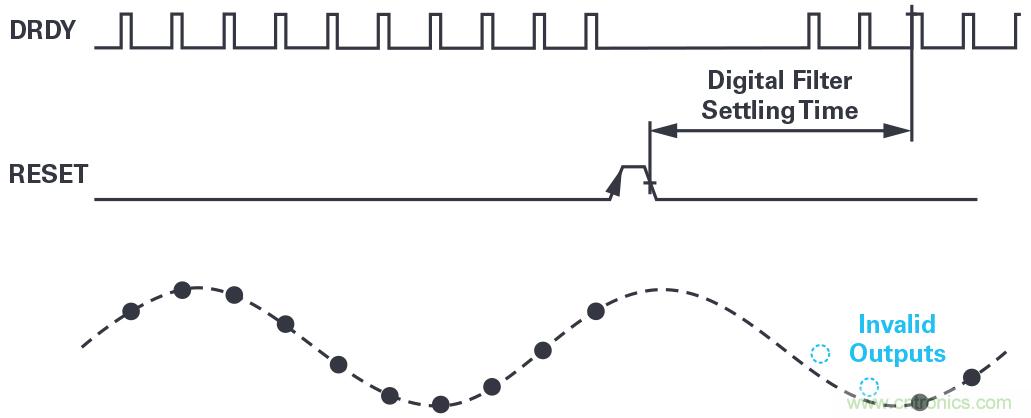 同步關(guān)鍵的分布式系統(tǒng)時，新型Σ-Δ ADC架構(gòu)可避免中斷的數(shù)據(jù)流