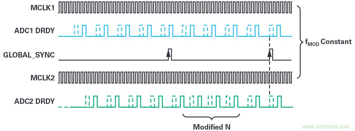同步關(guān)鍵的分布式系統(tǒng)時，新型Σ-Δ ADC架構(gòu)可避免中斷的數(shù)據(jù)流