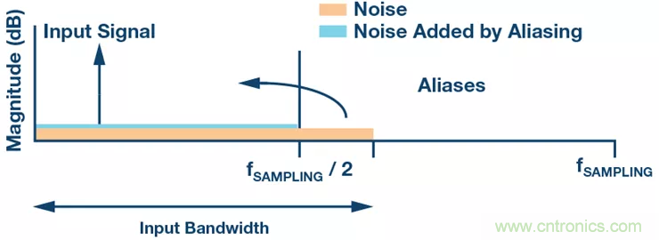 如何設計無緩沖ADC？這是屬于工程師的藝術(shù)~
