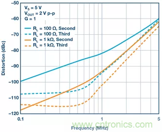 如何設計無緩沖ADC？這是屬于工程師的藝術(shù)~