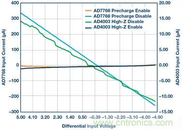 如何設計無緩沖ADC？這是屬于工程師的藝術(shù)~