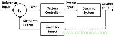 控制回路任務(wù)不可避免，基于單片機(jī)如何設(shè)計閉環(huán)控制系統(tǒng)？