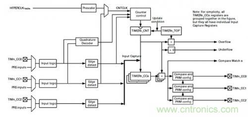 控制回路任務(wù)不可避免，基于單片機(jī)如何設(shè)計閉環(huán)控制系統(tǒng)？