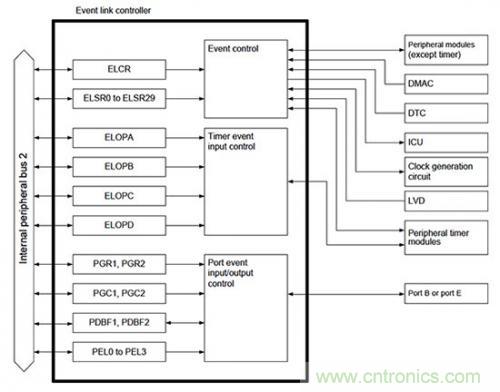 控制回路任務(wù)不可避免，基于單片機(jī)如何設(shè)計閉環(huán)控制系統(tǒng)？