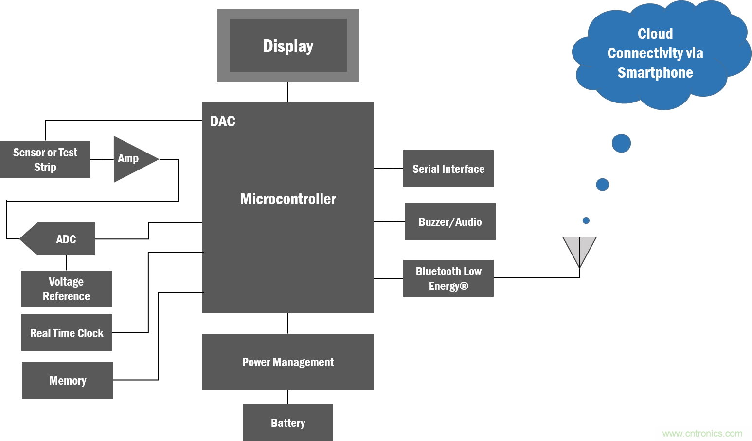 如何創(chuàng)建一個(gè)集成且不顯眼的糖尿病管理系統(tǒng)？