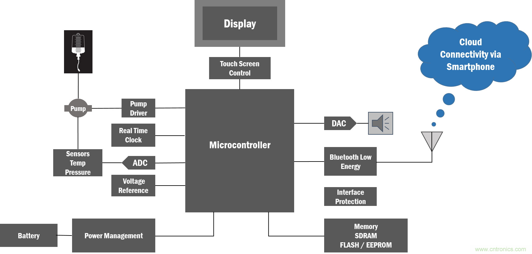 如何創(chuàng)建一個(gè)集成且不顯眼的糖尿病管理系統(tǒng)？