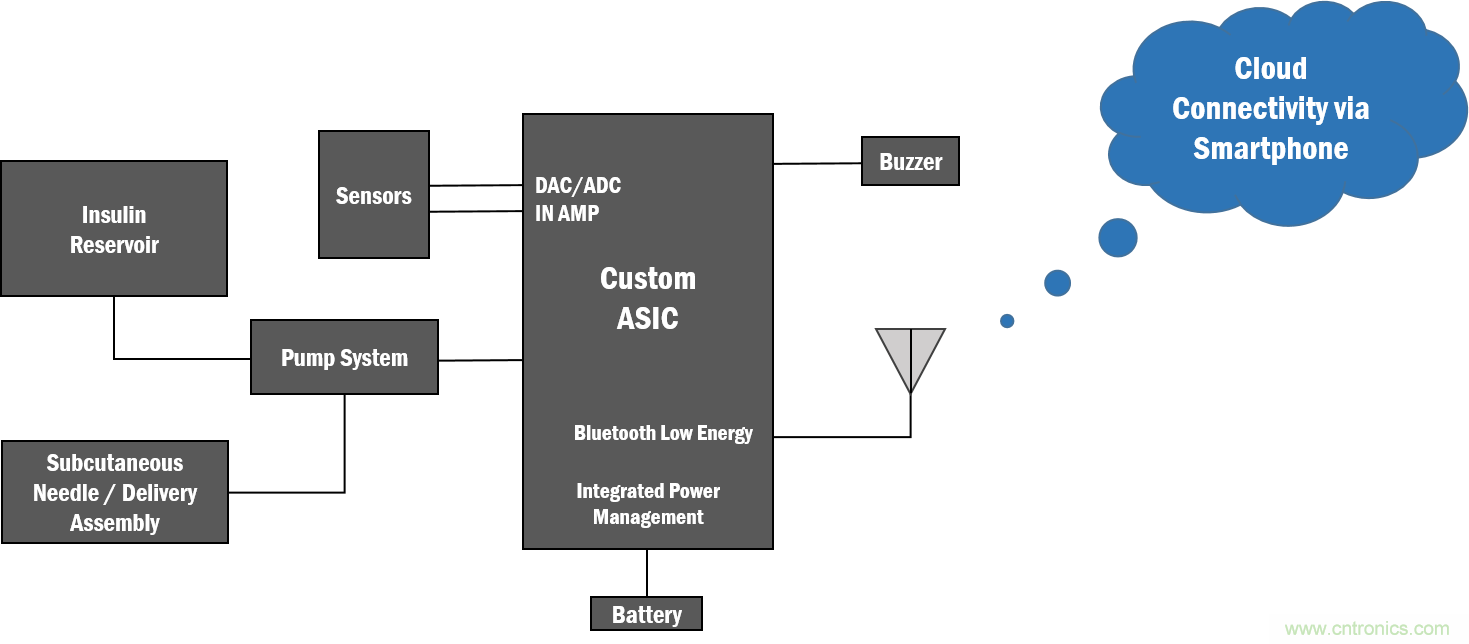 如何創(chuàng)建一個(gè)集成且不顯眼的糖尿病管理系統(tǒng)？