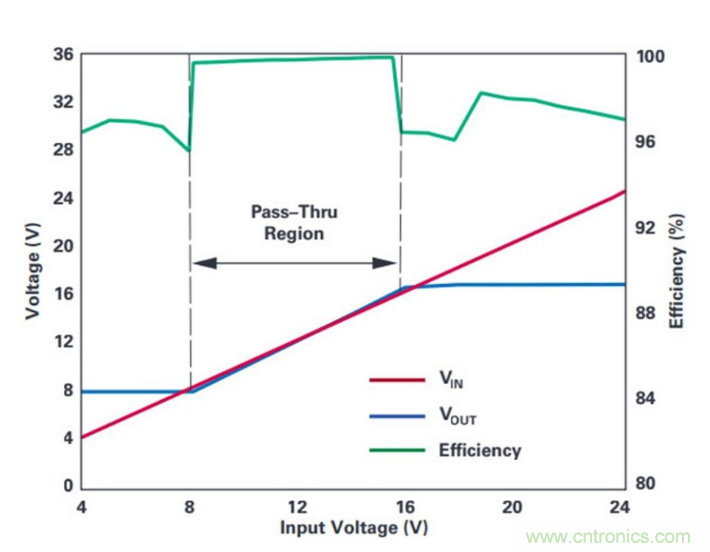 直通功能開啟！這款效率高達(dá)99.9%控制器你值得擁有~