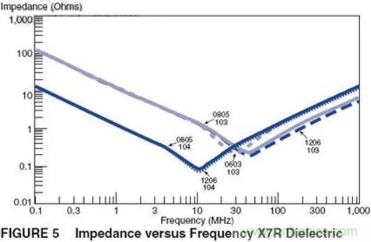 如何運用電源設(shè)計中的去耦電容？