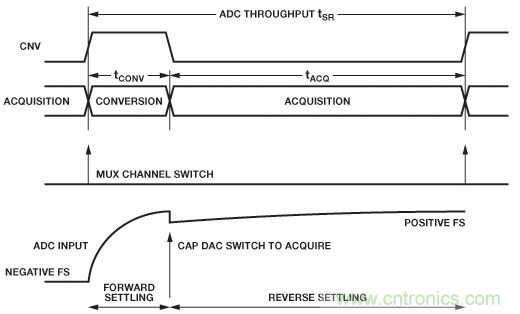 精密SAR模數(shù)轉換器的前端放大器和RC濾波器設計