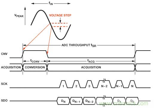 精密SAR模數(shù)轉換器的前端放大器和RC濾波器設計