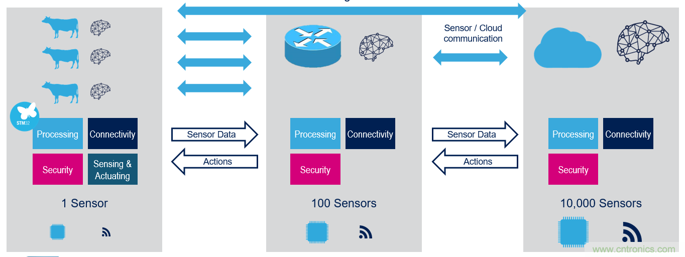 談物聯網在農牧業(yè)中的應用