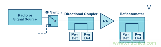 如何用一根銅條搞定超便捷液位測(cè)量的射頻回波損耗測(cè)量方法？