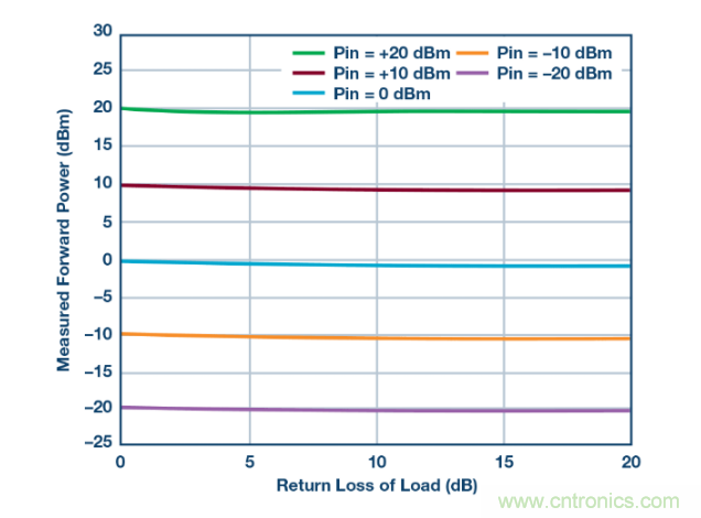 如何用一根銅條搞定超便捷液位測(cè)量的射頻回波損耗測(cè)量方法？