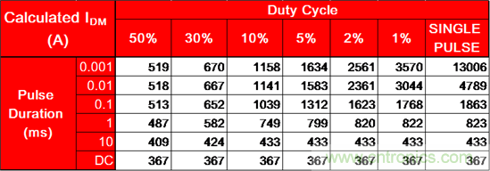看懂MOSFET產(chǎn)品說明書，第4部分 —— 脈沖電流額定值