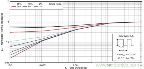 看懂MOSFET產(chǎn)品說明書，第4部分 —— 脈沖電流額定值