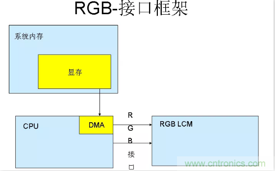 漲知識啦！RGB接口和MCU接口有什么不同？